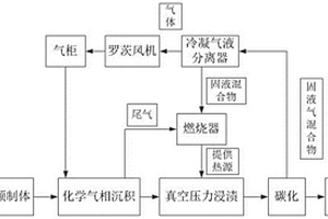 碳碳复合材料增密过程尾气资源化利用方法及设备