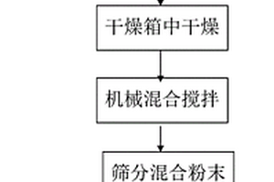 使用热喷涂方法制备石墨烯增强铁基复合材料的方法