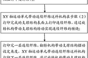 连续纤维复合材料结构件原位增材制造方法