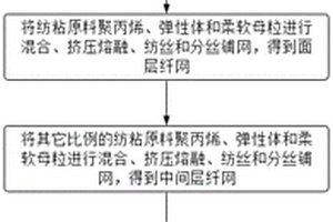 弹性效果好的弹性复合材料及其制备方法