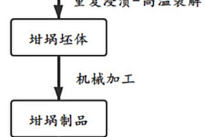 碳/碳/碳化硅复合材料坩埚的制备方法