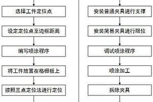 复合材料制件喷涂加工固定装置及方法