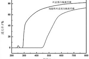 功能性蚕丝蛋白纳米纤维、分散液、复合材料的制备方法及用途