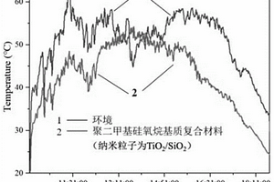 用于辐射制冷的聚二甲基硅氧烷基质复合材料