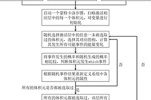 复合材料薄膜三维多相同步生长的模拟方法及系统