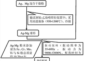 以球形结构Ag-Mg为固体润滑剂的20CrMnTi基自润滑复合材料及制备方法