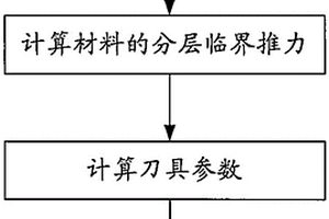 用于钻削复合材料构件的刀具的设计方法以及其刀具