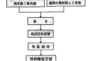 新型生物复合材料人工牙根