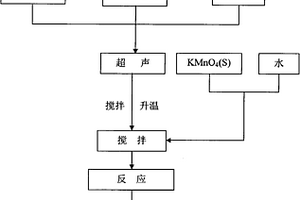 氧化石墨烯负载纳米二氧化锰的制备方法