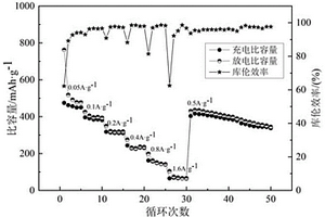 掺杂BaSO<Sub>4</Sub>的钠离子电池负极材料及其制备方法