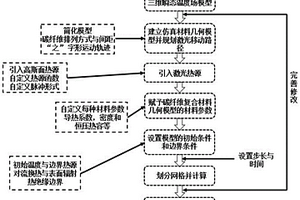 基于激光清洗剥离碳纤维材料脱模剂中温度场的模拟方法