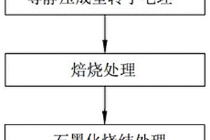 铝合金精炼用功能化有序大孔（≦1 mm）石墨转子的控制合成工艺