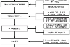 抗氧化高密度聚乙烯复合材料及其制备方法