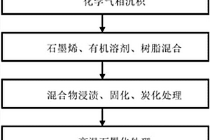 电力机车用石墨烯改性炭/炭受电弓滑板的制备方法