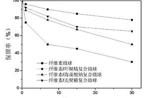 纤维素复合微球及其制备方法