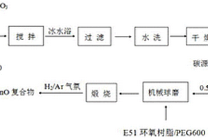 C/MnO复合电极材料的制备方法