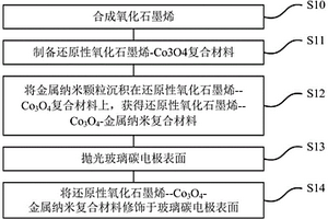 多巴胺检测装置以及多巴胺检测电极的制作方法