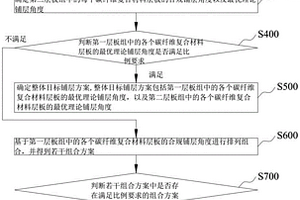 碳纤维车体结构铺层优化方法、碳纤维车体结构及车辆
