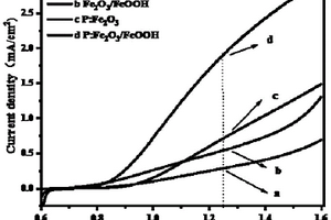 高性能P:Fe<Sub>2</Sub>O<Sub>3</Sub>/FeOOH复合光电极及其制备方法和应用
