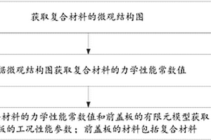 前盖板的工况性能参数获取方法及装置