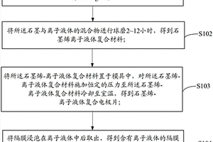 超级电容器的制备方法