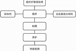 高韧性水泥基复合材料的制备方法