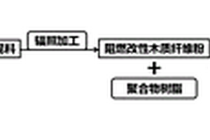 无卤阻燃木塑复合材料及其制备方法