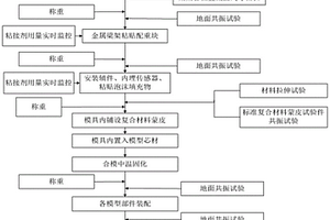 针对跨音速颤振风洞模型加工的设计参数控制方法