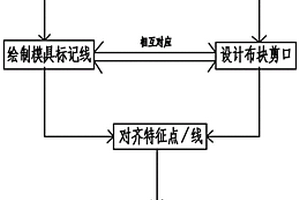 预浸料铺贴定位方法