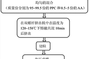 改性聚碳酸亚内酯材料的制备方法