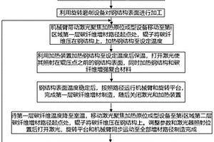 碳纤维与金属复合结构制造方法