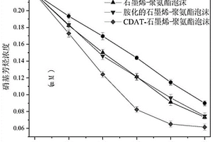 均三嗪环修饰的石墨烯-聚氨酯泡沫复合物及其制备、应用