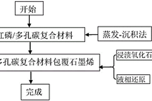 磷基负极材料及其制备方法、负极和锂离子电池