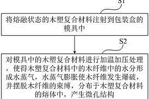 包装盒的制造方法及制造装置