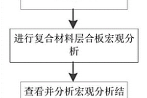 将复材参数逆向迭代进行层合板细-宏观耦合分析的方法