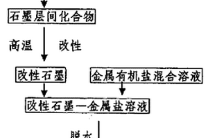 氨合成生产用的一种新型催化剂