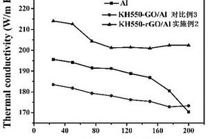 电泳制备改性氧化石墨烯铝复合导热材料的方法
