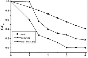 TiO<Sub>2</Sub>-BiVO<Sub>4</Sub>-石墨烯三元复合光催化材料及其制备方法