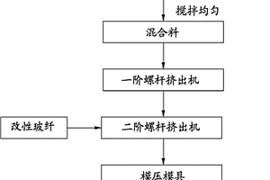 碳酸钙填充的建筑模板的LFT-D成型工艺