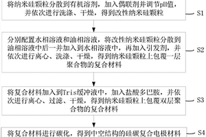 中空结构的硅碳复合电极材料及其制备方法