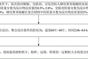 亲水性聚苯硫醚复合吸附材料及其制备方法