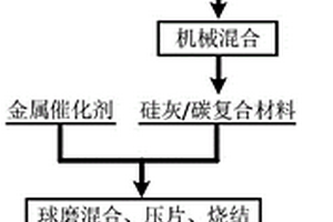硅灰制备锂离子电池硅碳负极材料的方法