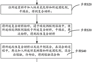 低温节能防腐材料及制备方法