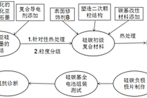 降低氧化亚硅-石墨负极阻抗的工艺设计及阻抗诊断方法