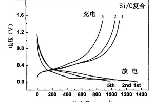 室温下制备硅/碳复合锂离子电池负极材料的方法