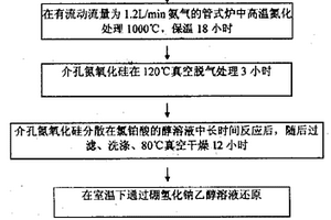 贵金属负载介孔氮氧化硅复合催化剂及其制备方法