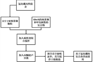 基于氮化硼的复合热界面材料及其制备方法