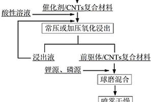 LiFePO<Sub>4</Sub>/CNTs复合正极材料的制备方法