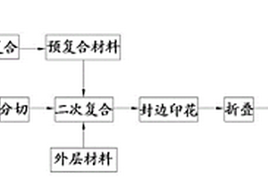 立体口罩的制备工艺