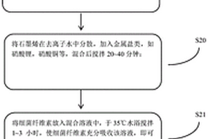 结构稳定的石墨烯气凝胶制备方法